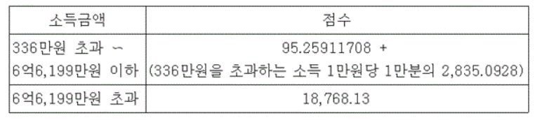 소득점수 기준표