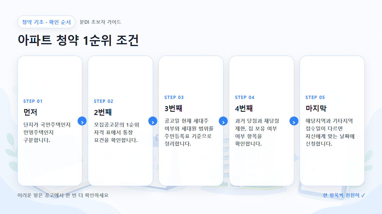 아파트 청약 1순위 조건 확인 순서를 다섯 단계로 보여주는 흐름도
