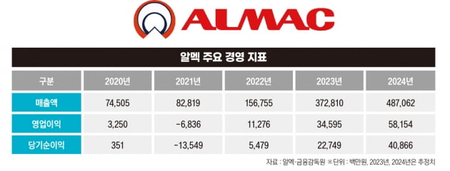 ALMAC_알멕 주요 경영 지표