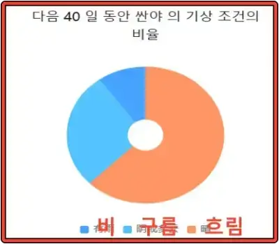 하이난 싼야의 2024년 2월 기후 그래프(맑음/흐림/비)