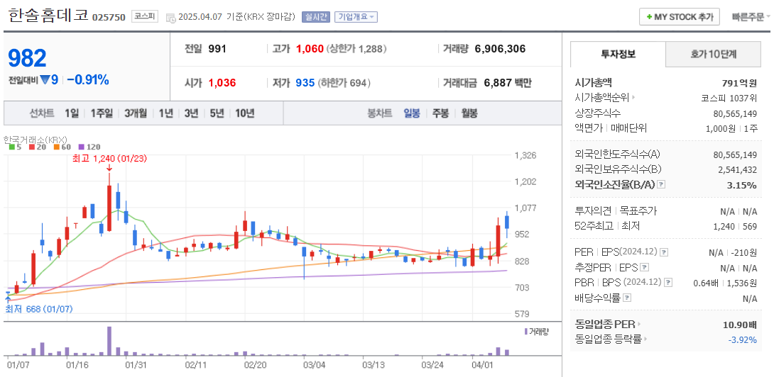김문수 관련주 한솔홈데코 주가 차트