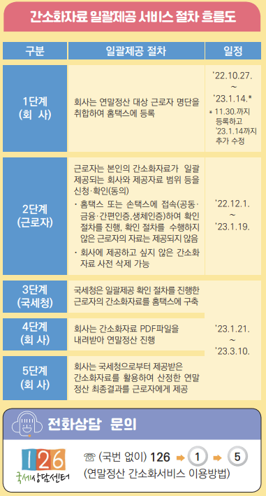간소화자료 절차 흐름도-이미지