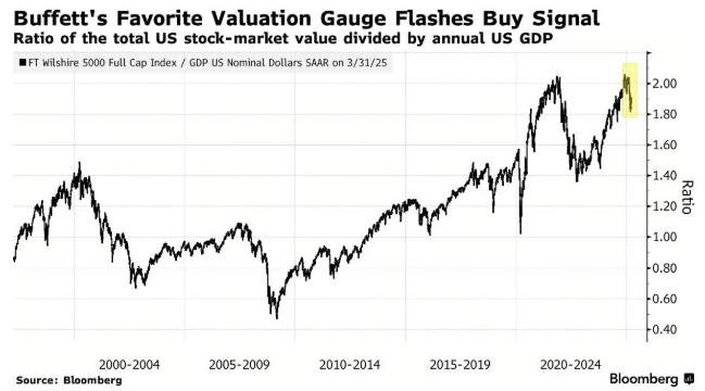 버핏 지수를 보면 매수
