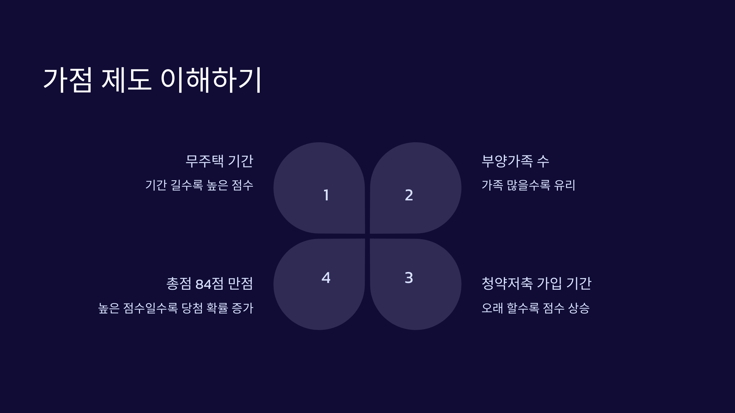가점-제도