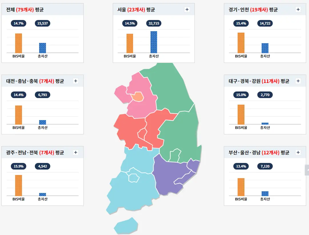 전국 저축은행의 BIS 비율