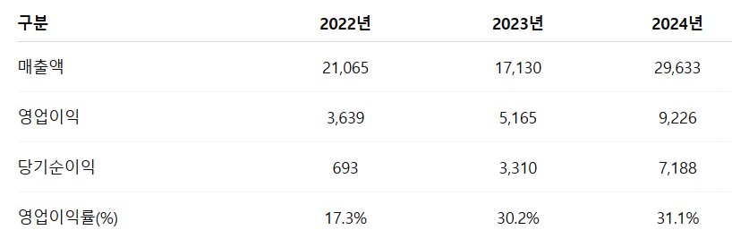 바이오비쥬 공모주 수요예측 청약일정 상장