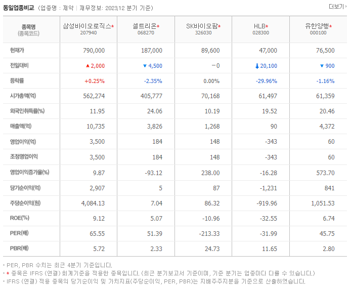 삼성바이오로직스_동종업비교자료