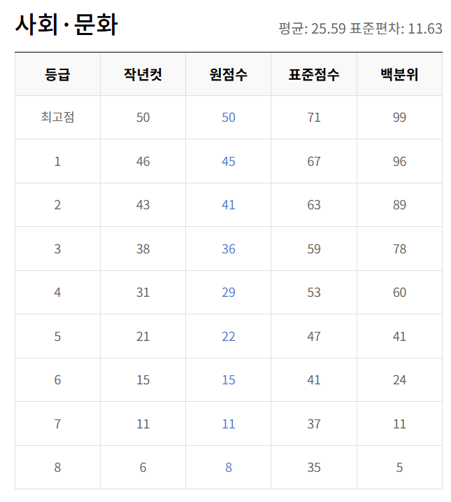2025년 5월 모의고사 등급컷 총정리|국영수탐 전 과목 분석