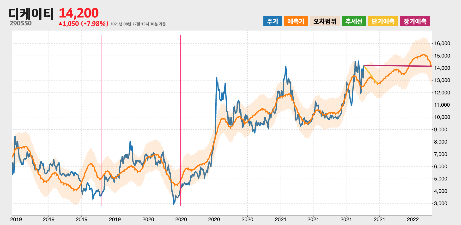 디케이티 예측주가