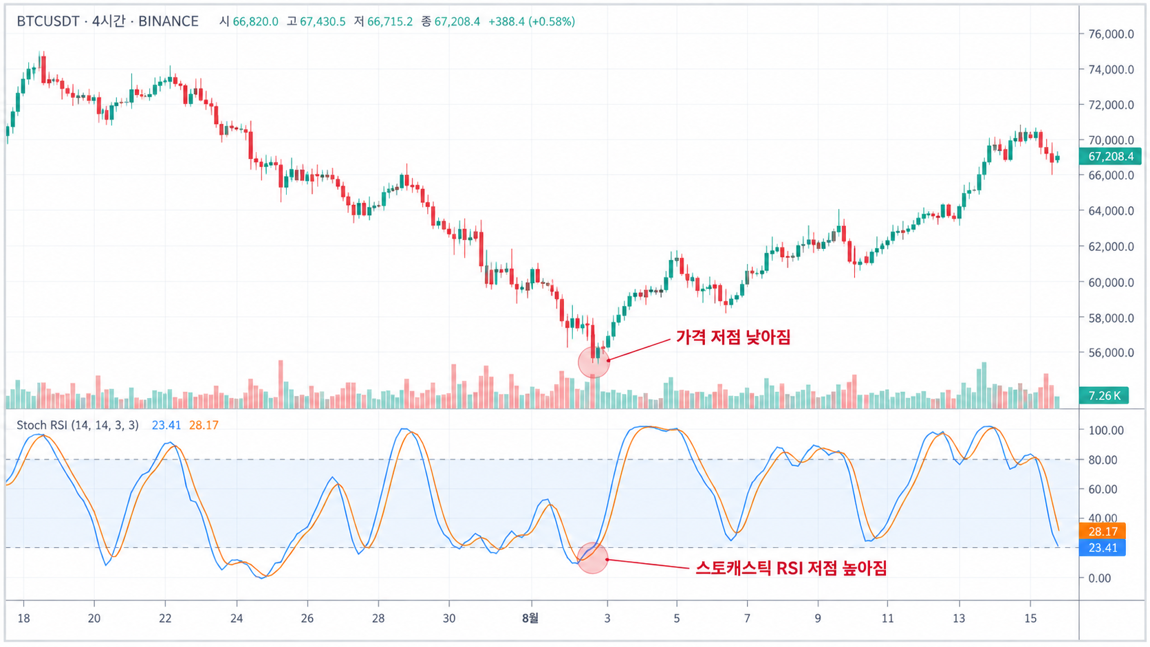비트코인 4시간 차트에서 가격 저점 하락과 스토캐스틱 RSI 저점 상승이 나타난 다이버전스