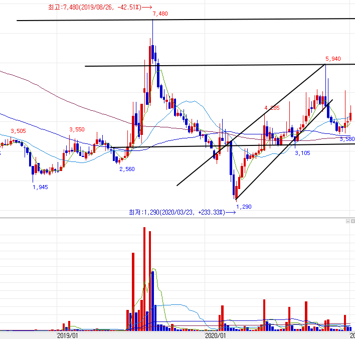 일지테크 주봉 차트