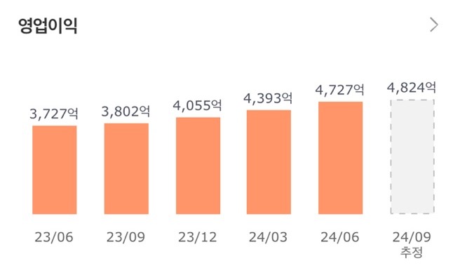 네이버 영업이익
