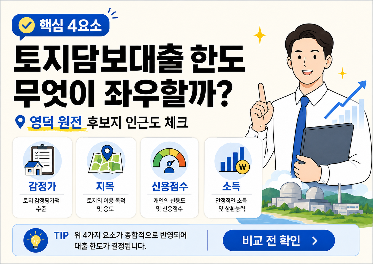밝은 아이보리 배경의 인포그래픽형 본문 이미지. 큰 제목으로 &lsquo;토지담보대출 한도 무엇이 좌우할까?&rsquo;가 적혀 있고, &lsquo;영덕 원전 후보지 인근도 체크&rsquo; 문구가 함께 배치되어 있다. 중앙에는 감정가, 지목, 신용점수, 소득의 4가지 핵심 요소가 각각 아이콘 카드로 정리되어 있으며, 오른쪽에는 파란 넥타이를 맨 남성 캐릭터가 손가락을 들어 설명하는 모습이 보인다. 하단에는 &lsquo;위 4가지 요소가 종합적으로 반영되어 대출 한도가 결정됩니다&rsquo;라는 팁과 &lsquo;비교 전 확인&rsquo; 버튼이 있다.