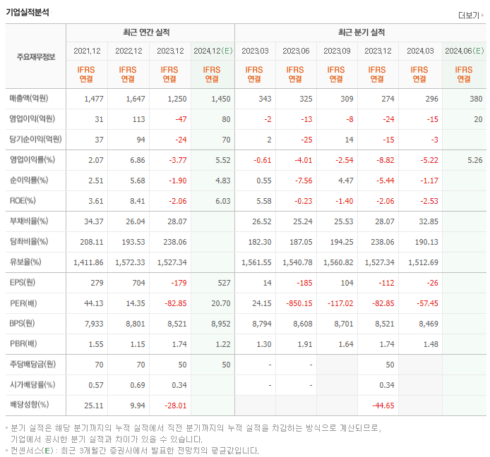 아비코전자_실적