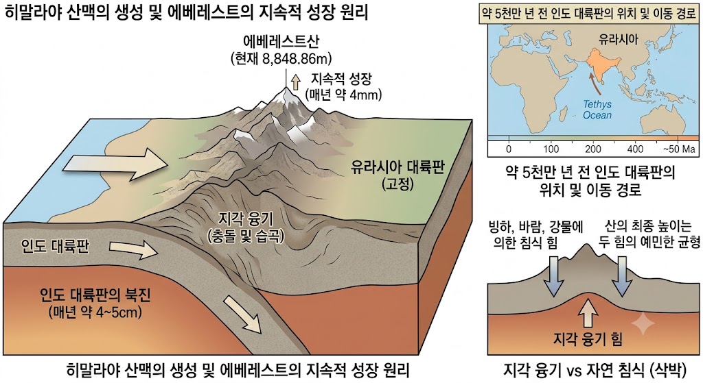 인도판과 유라시아판의 거대한 충돌로 히말라야 산맥이 형성되는 과정을 보여주는 지질학적 단면도. 인도판이 북쪽으로 이동하며 유라시아판 아래로 섭입하고 지각이 위로 밀려 올라가는 습곡 현상, 5천만 년 전 인도 대륙의 이동 경로가 그려진 지도, 그리고 지각 융기 힘과 자연 침식 힘 사이의 예민한 균형을 설명하는 도식이 포함되어 있다.