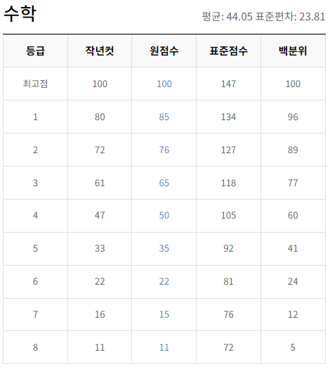 2024-9월-고1-수학-모의고사-등급컷
