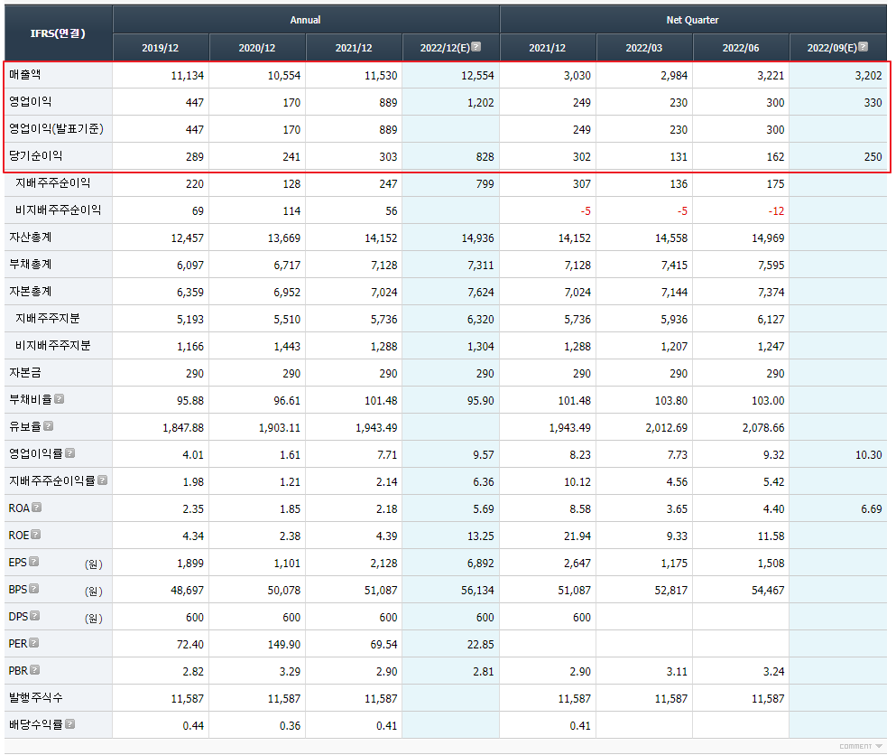 대웅제약 재무제표