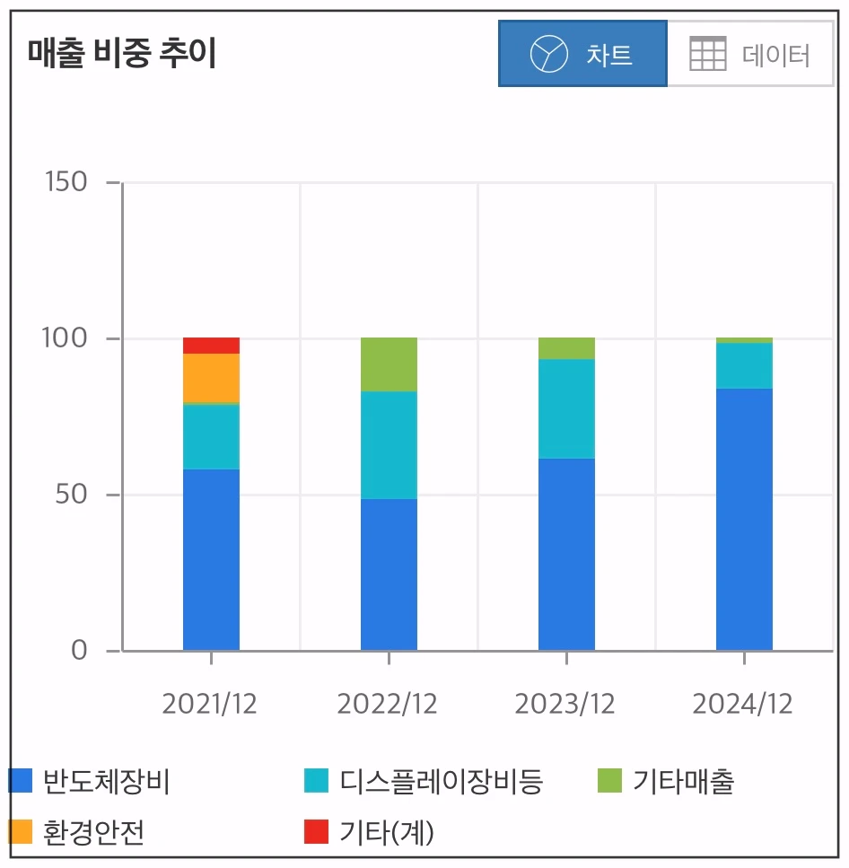 예스티-매출-비중-추이-차트