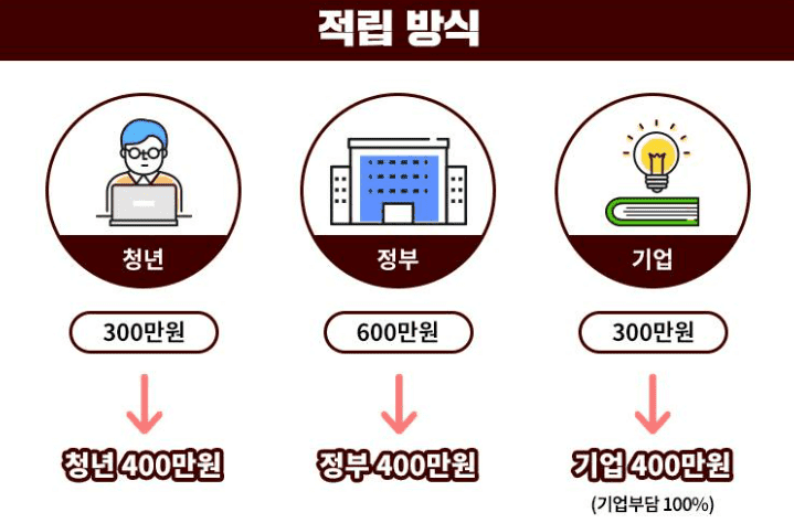 청년공제 적립방식