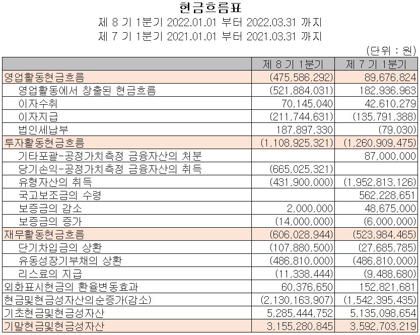 켐트로스 - 현금흐름표