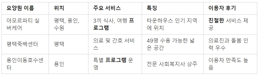 평택, 친절한 요양원 3곳