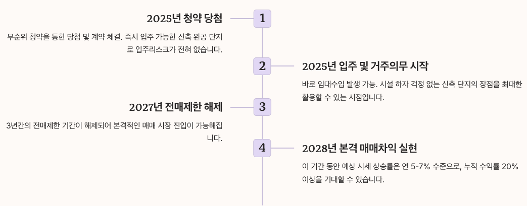 힐스테이트 문정 입주 시기와 투자 타이밍 정리 기간별 순서도 이미지