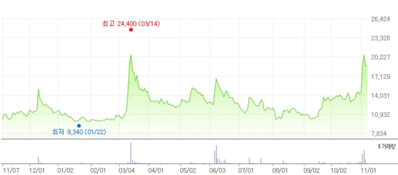 오징어게임-2-관련주-래몽레인-1-년-차트-사진