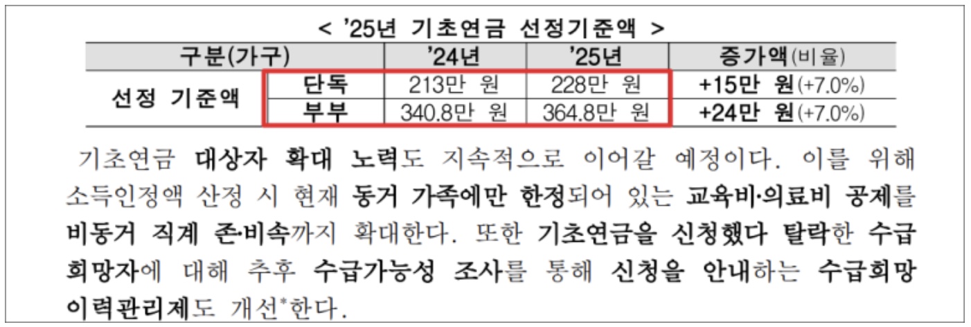 2025 기초연금 수급자격 조건과 신청 방법