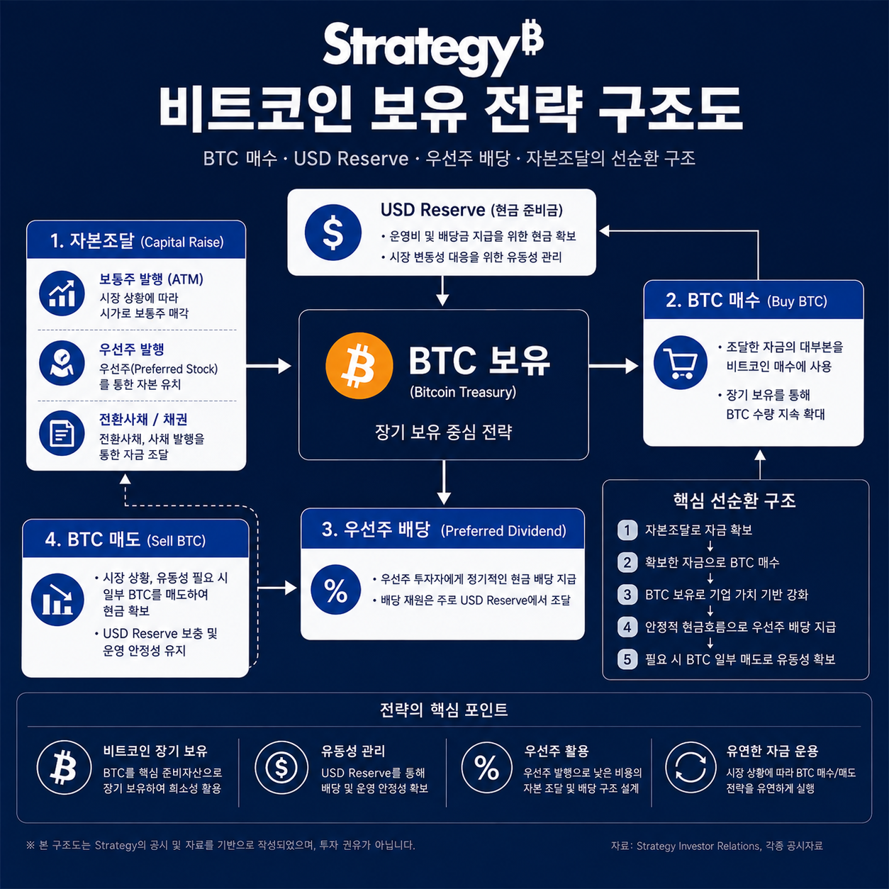 Strategy 비트코인 보유 전략과 매도 및 현금 준비금 구조
