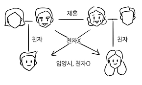 법정 상속 지분율