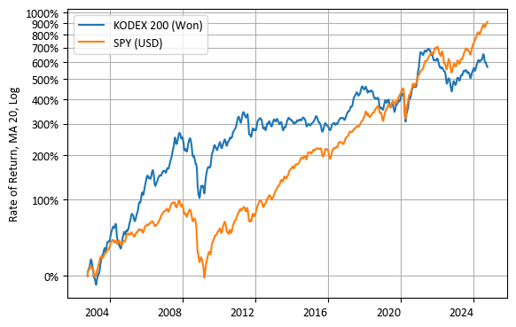 KODEX 200 vs SPY (수익률, 로그 스케일)