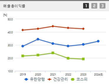 유한양행 매출총이익률