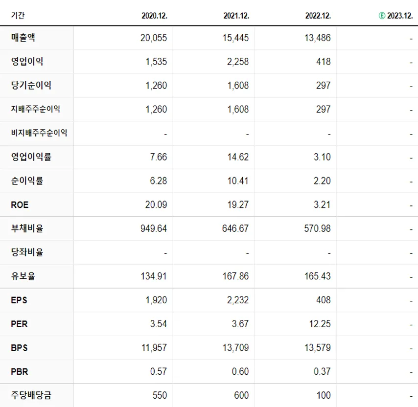 이베스트투자증권 재무제표