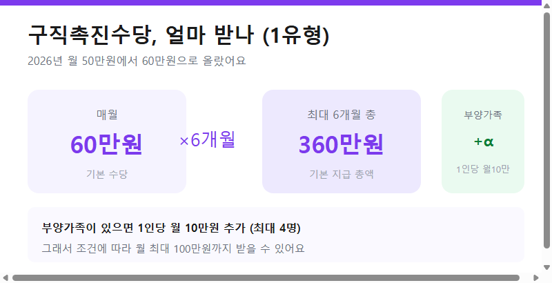 구직촉진수당 월 60만원, 최대 6개월 360만원, 부양가족 포함 월 최대 100만원