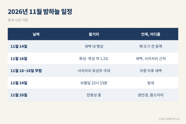 11월 16일 새벽 화성과 목성이 나란히? 6억 km 떨어진 두 행성이 붙어 보이는 이유와 손가락으로 하늘 거리 재는 법