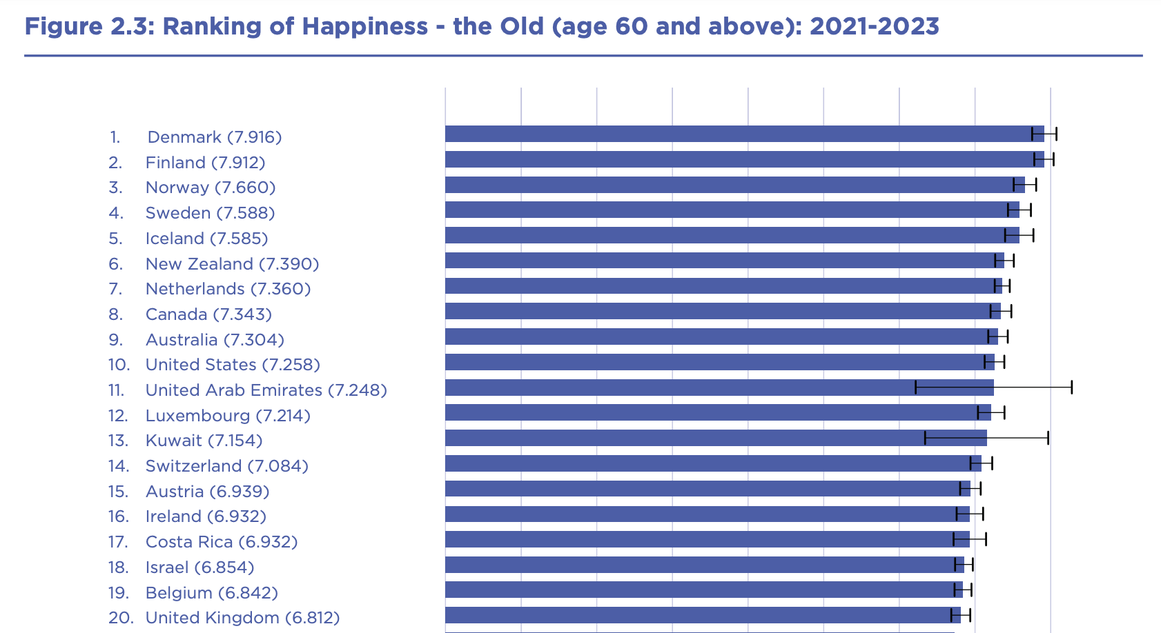 60세 이상 행복지수 상위 20개 국가