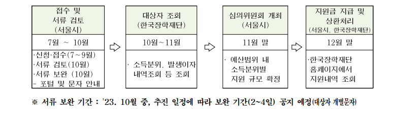 학자금대출 이자 지원 진행 절차