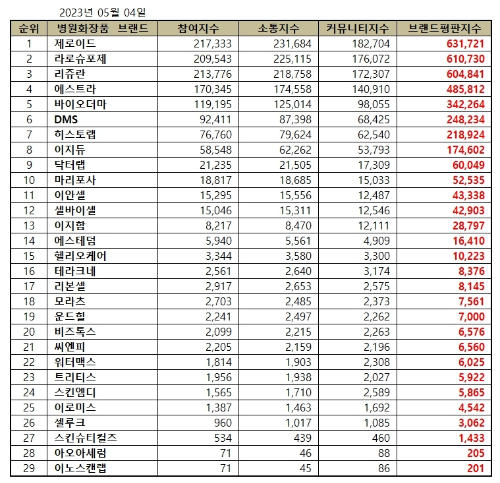 병원화장품 브랜드 평판 지수