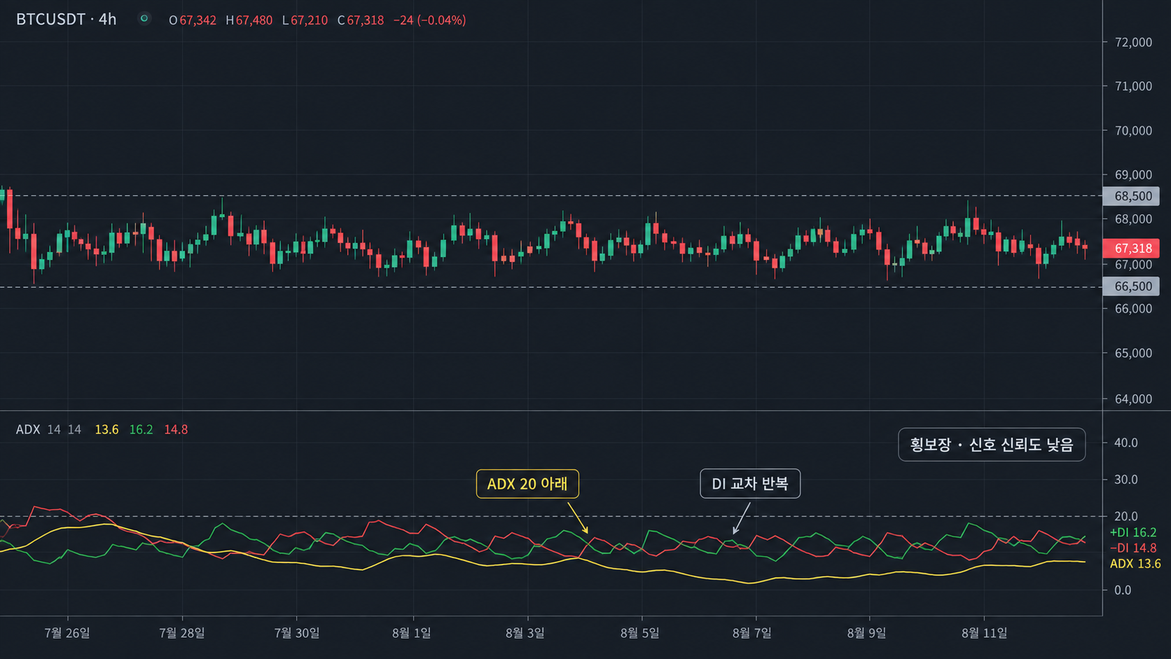 ADX 20 아래와 DI 반복 교차로 확인하는 횡보장 차트