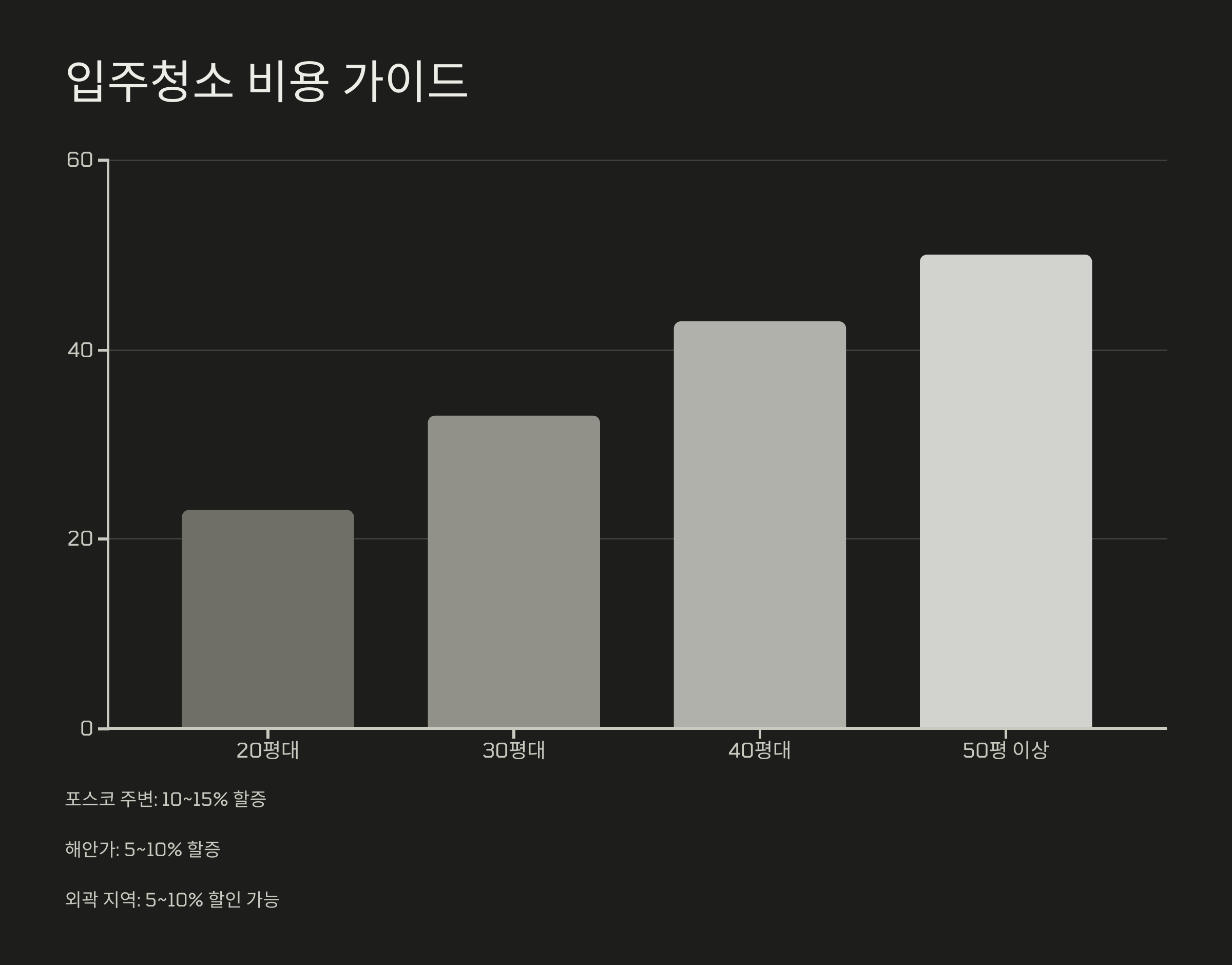 포항 입주청소 비용 가이드