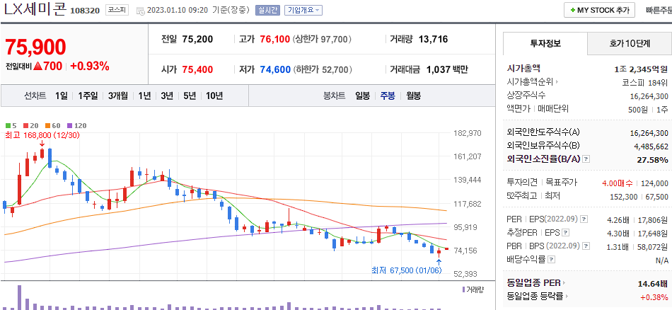 LX세미콘 차트