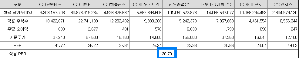 비교기업의 평균 PER