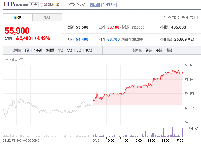 HLB 주가, 다시 고점 노릴 수 있을까? 투자자들이 꼭 알아야 할 5가지