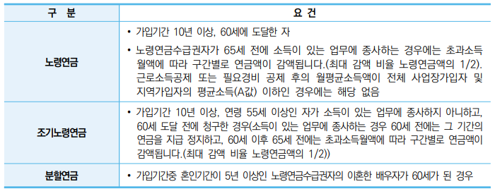 노령연금 요건