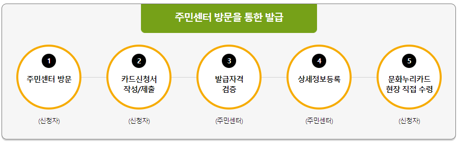 주민센터를 통한 문화누리카드 발급방법이 그려져 있다.
