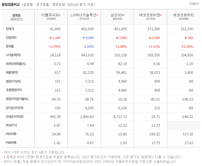 더블유씨피_동종업비교자료
