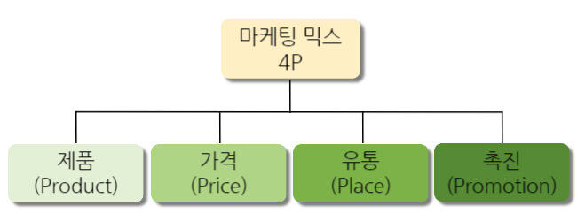 마케팅믹스-4P-설명