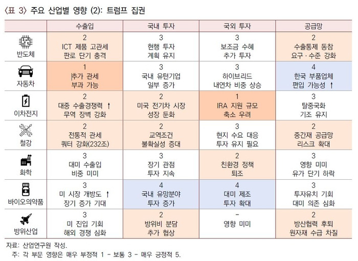 트럼프 집권으로 인한 주요 산업별 영향