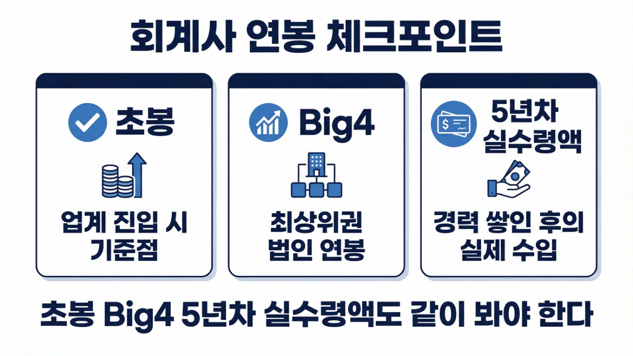회계사 연봉을 볼 때 초봉 Big4 5년차 실수령액을 함께 봐야 한다는 점을 정리한 이미지