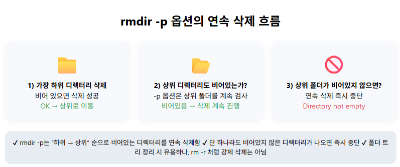 rmdir -p ์ต์
์ ์ฐ์ ์ญ์ ๊ตฌ์กฐ